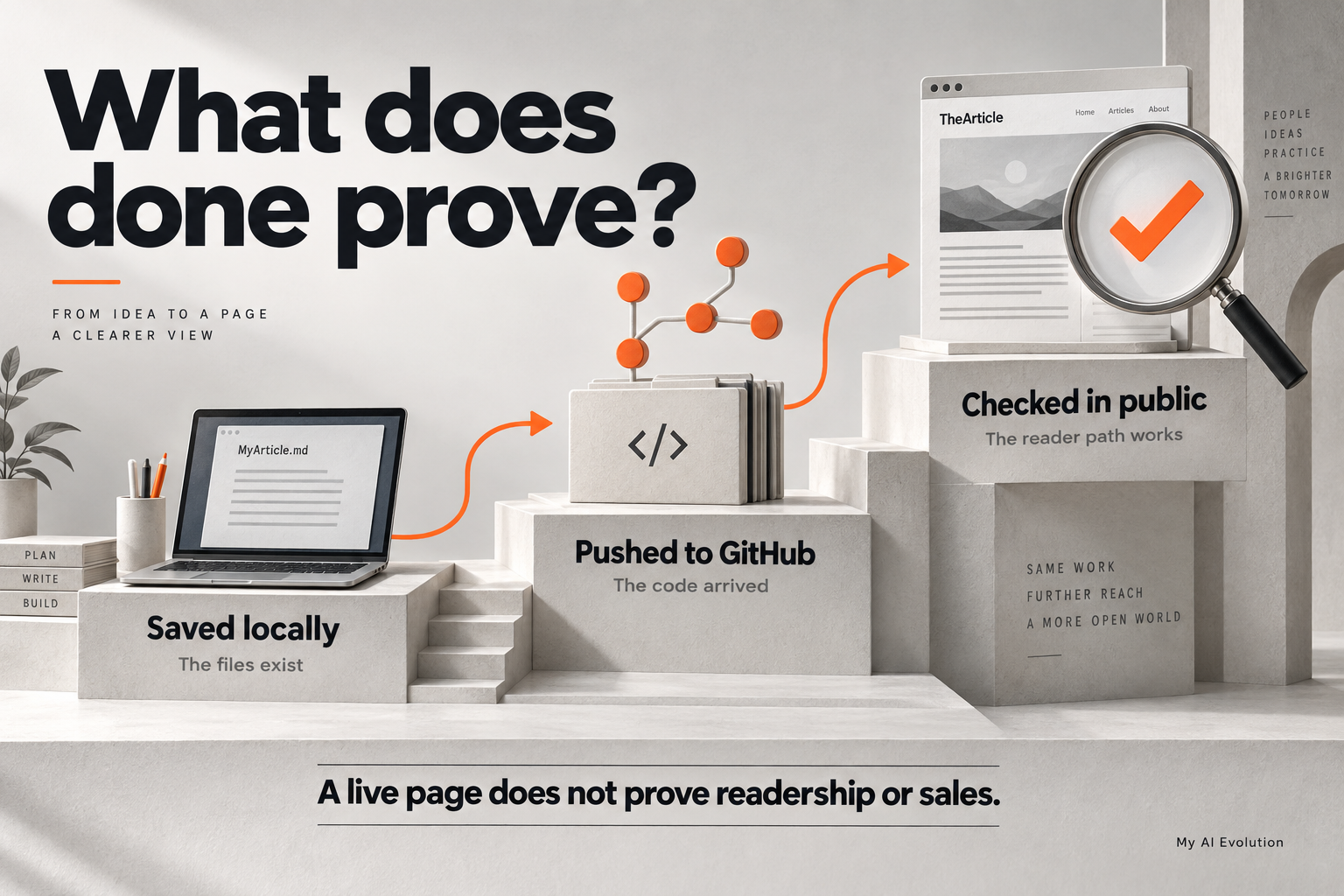 Saved locally: The files exist on the computer. Readers cannot use them yet. Pushed to GitHub: The code reached the repository. The live page still needs a check. Checked in public: Open the published page and test the intended reader path.
