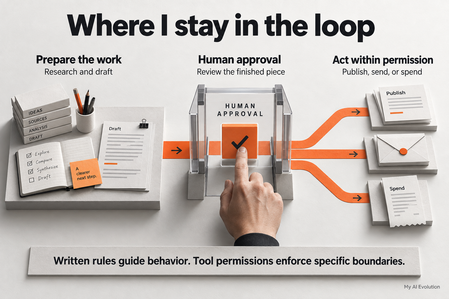 Prepare the work: Research, draft, and make reversible changes within the task. Bring me the piece: Show the finished work and the action it is ready for. Check permission: Publishing, sending, or spending needs the relevant approval.