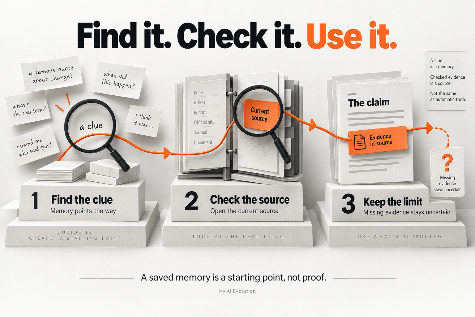 Find the clue: A saved note or search result points to the topic. Check the source: Open the current file that owns the fact or decision. Keep the limit: If evidence is missing, keep the claim uncertain.
